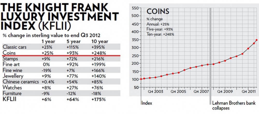 アンティークコイン価値の推移（引用：THE KNIGHT FRANK）